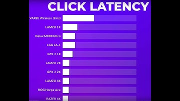 เลือกซื้อเมาส์ที่ Input lag น้อย & latency ต่ำ - Mouse Click Latency