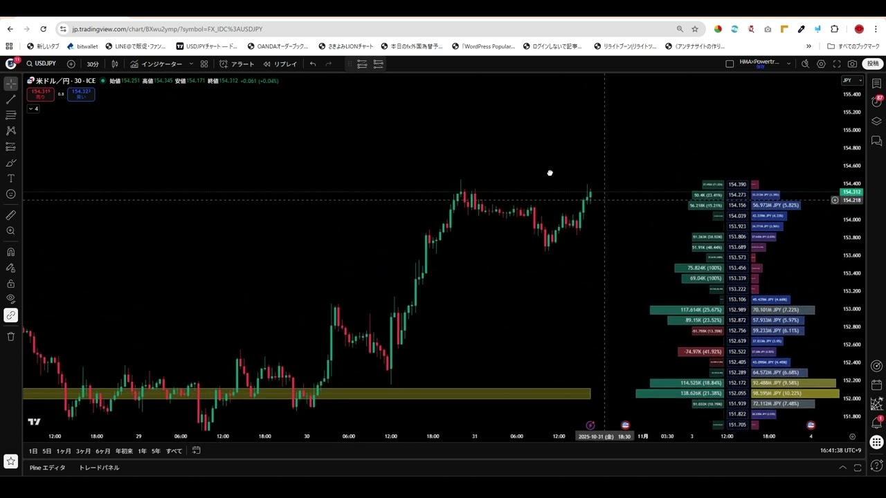 【注目ポイントが明確】インジケーター「Money Flow Profile [LuxAlgo]」とは？