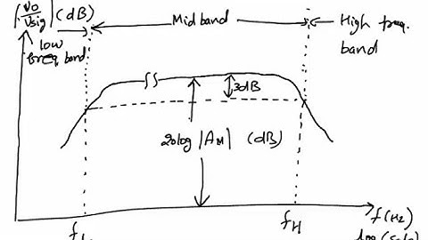 Frequency response of CS amplifier: Part 1- The three frequency bands