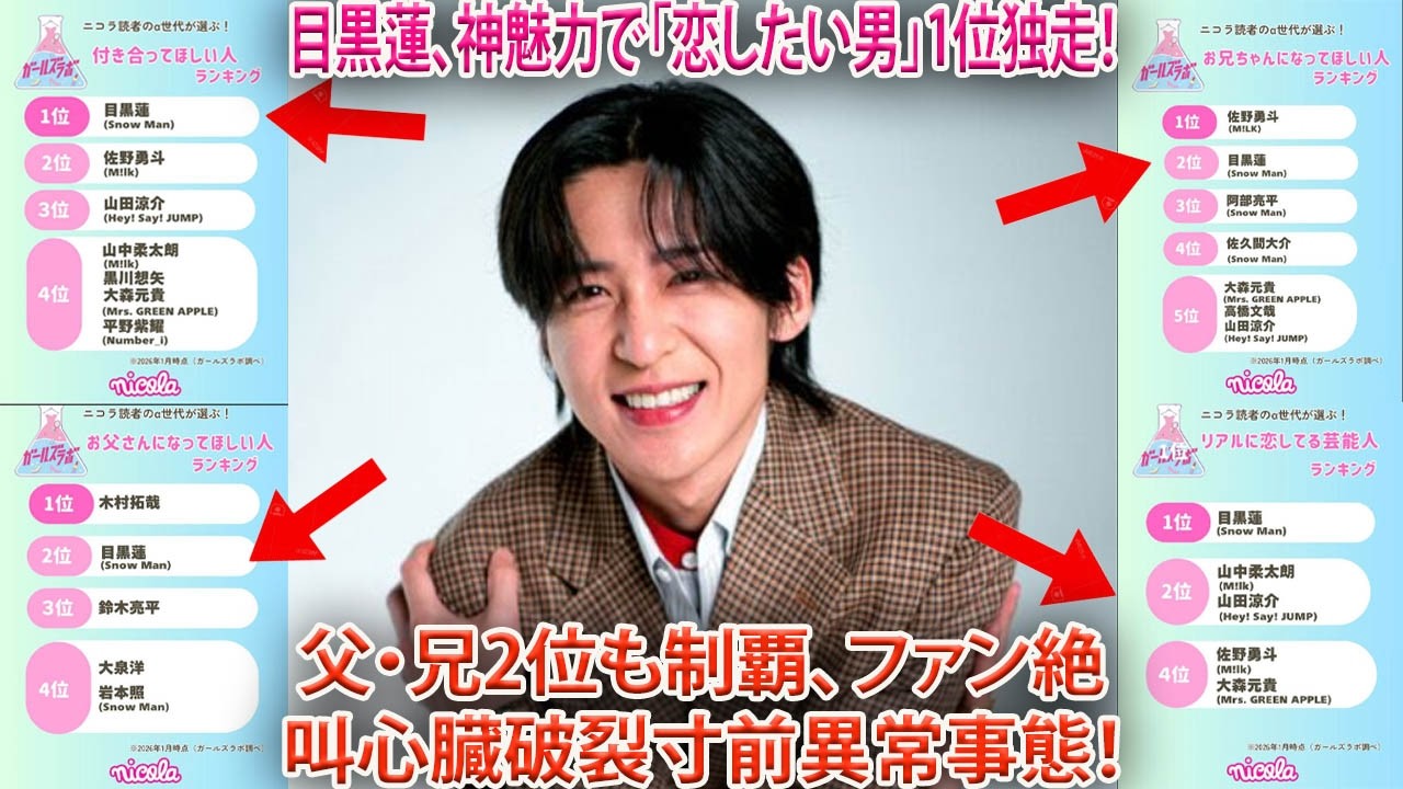 目黒蓮がNicola「本気で恋したい男性」ランキングで1位を圧倒的独走で獲得、2位「父親にしたい」「兄にしたい」でも同時2位を独占する衝撃の完全制覇にファンが心臓破裂寸前の絶叫を上げ続ける異常事態