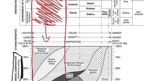Igneous Rocks Mineral Composition Part 1