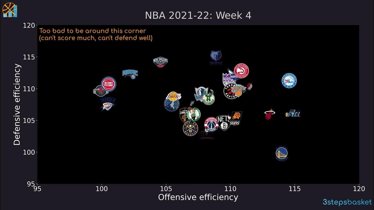 NBA 202122 Offensive and defensive efficiency journey YouTube