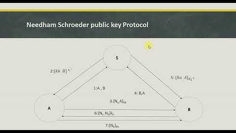 Needham Schored Public key protocol proved by BAN Model || logic of Authentication