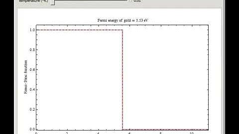 Plots of the Fermi-Dirac Distribution