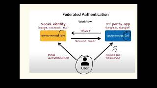 Federated Authentication for CISSP Exam