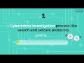 Prerequisites of Computer Hacking Forensic Investigator| How to Improve Forensic Investigation