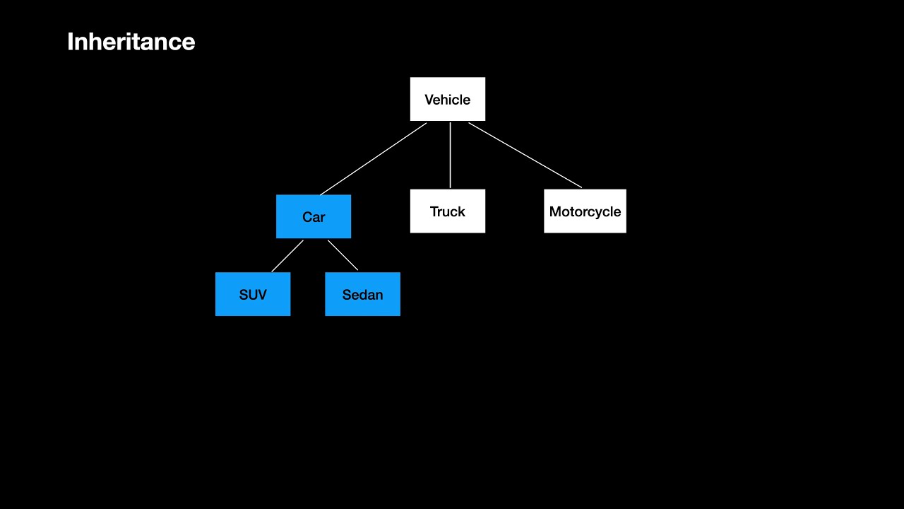 Object Oriented Programming in 5 Mins - YouTube