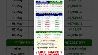 आज के FII–DII ट्रेंड में बड़ा बदलाव! Foreign selling और domestic buying ने बाजार की दिशा तय की