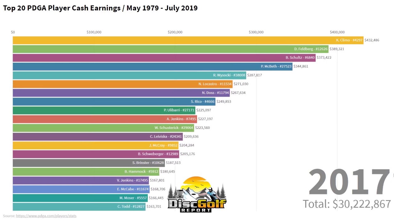 Pdga Ratings Chart