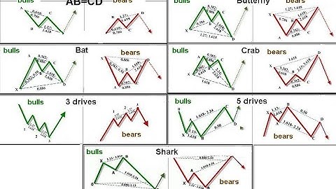 How to Use Harmonic Patterns for BTC Technical Analysis