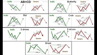 How to Use Harmonic Patterns for BTC Technical Analysis