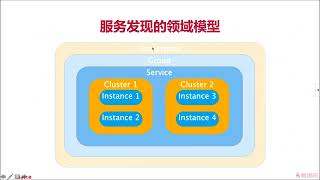 5-7 Nacos服务发现的领域模型
