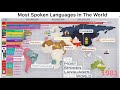 Top 🔺 Most Spoken Languages In The World || Between 1980-2020