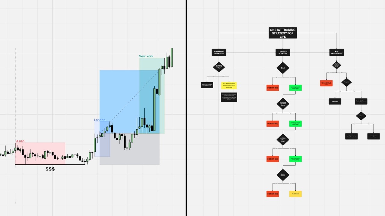 The Only ICT Trading Strategy For Life (Full Course) - YouTube