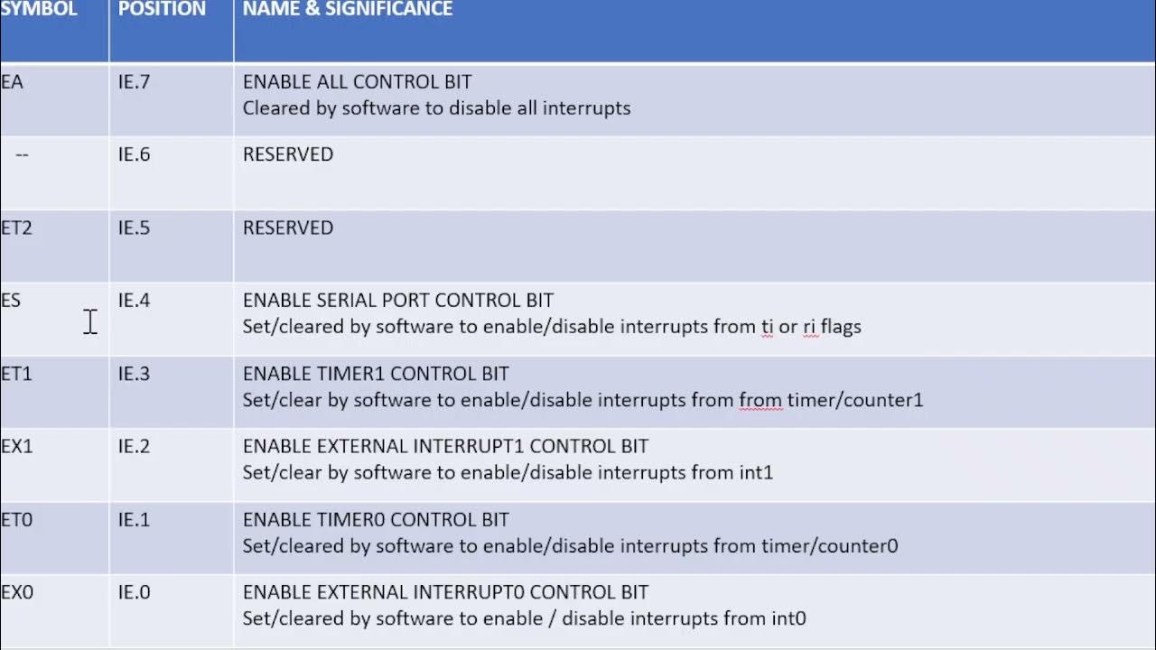 MPMC 8051 INTERRUPTS LECTURE-2 - YouTube