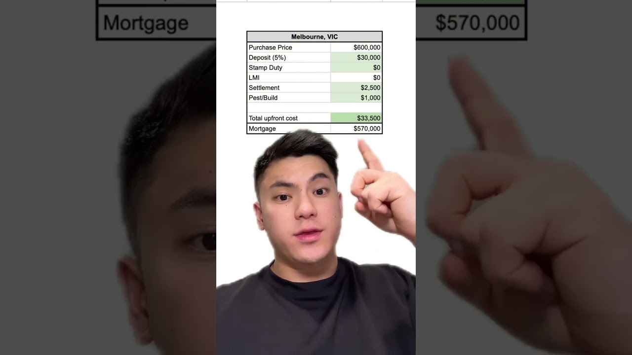 How much income to afford a $600,000 property in Melbourne?