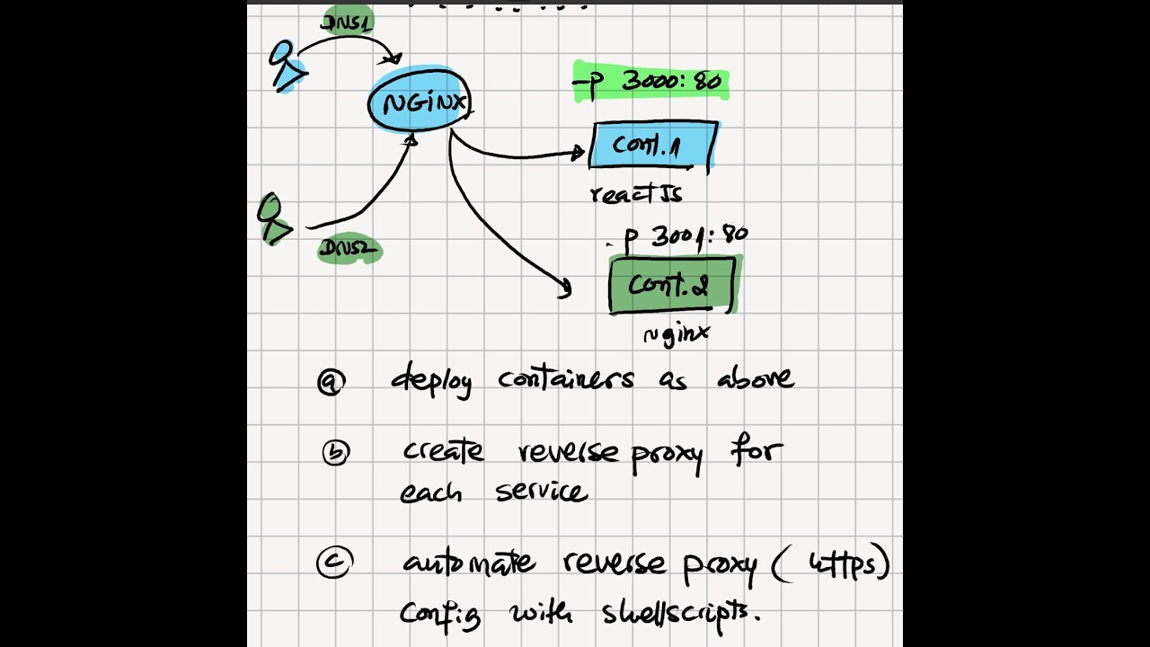 DOCKER WITH NGINX REVERSE PROXY and AUTOMATIONS - YouTube