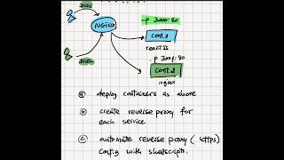 DOCKER WITH NGINX REVERSE PROXY and AUTOMATIONS