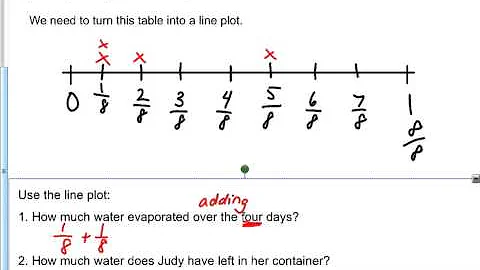 Create a line plot using Fractions