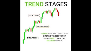 Trend Stages   inveXacademy   #shorts   Chart patterns   technical analysis   Tr