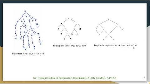 Role of Intermediate Representation, Commonly used Intermediate Representation