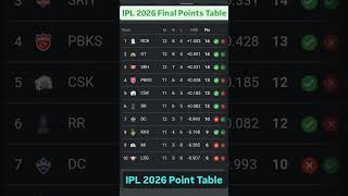 IPL 2026 Points Table Update RCB Table Top & GT 2nd First Round Standings Explained 🥇🙎 #ipl2026