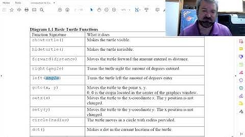Introduction to Computer Science With Turtle: Lesson 1