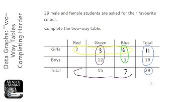 Data Graphs: Two-Way Tables Completing Harder (Grade 3) - OnMaths GCSE Maths Revision