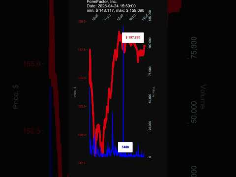 FORM, FormFactor, Inc., 2026-04-24, stock prices dynamics, stock of the day