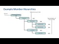 Hierarchical Dimensions and Smart View - Smart View Training Course - 22