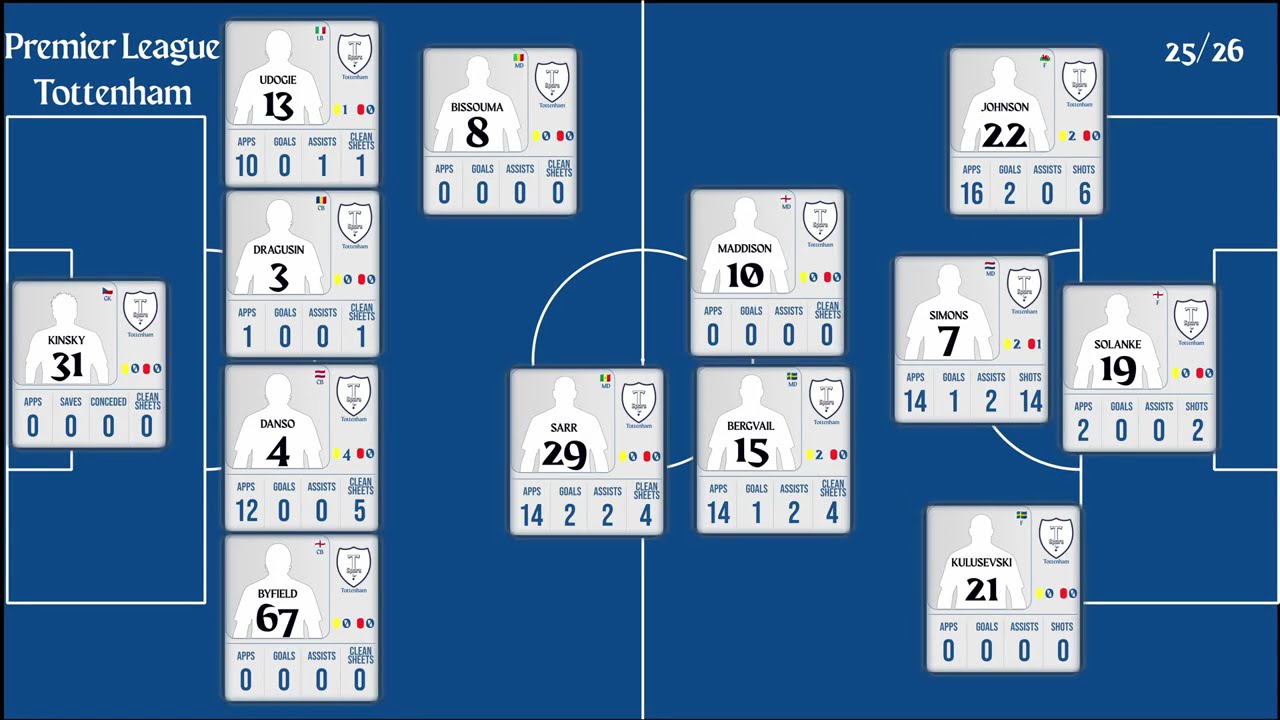 Tottenham | EPL Matchweek 19 Stats 2025/26 | Goals, Assists, Clean Sheet & Top Performers