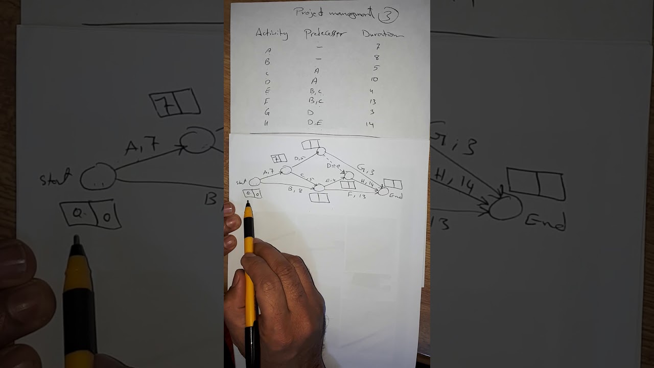 محاضرة 3 ادارة مشاريع || رسم الشبكة وايجاد المسار الحرج || critical path
