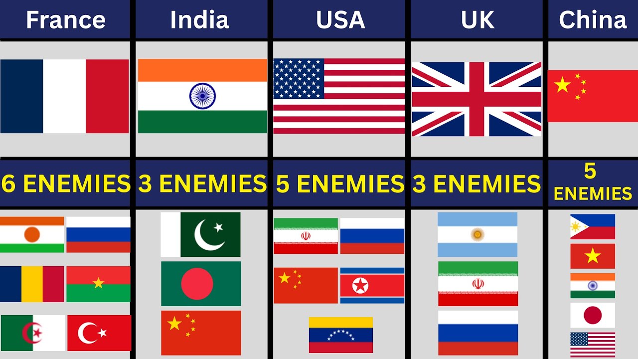 195 стран: сколько у них врагов | Некоторые страны: сколько у них врагов