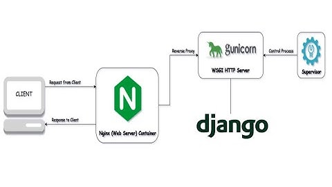 Publish Python Django Project with Nginx, Gunicorn, Supervisor