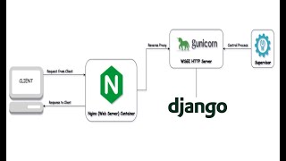Publish Python Django Project with Nginx, Gunicorn, Supervisor