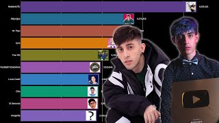 Youtubers Argentinos Más Populares 2010-2025