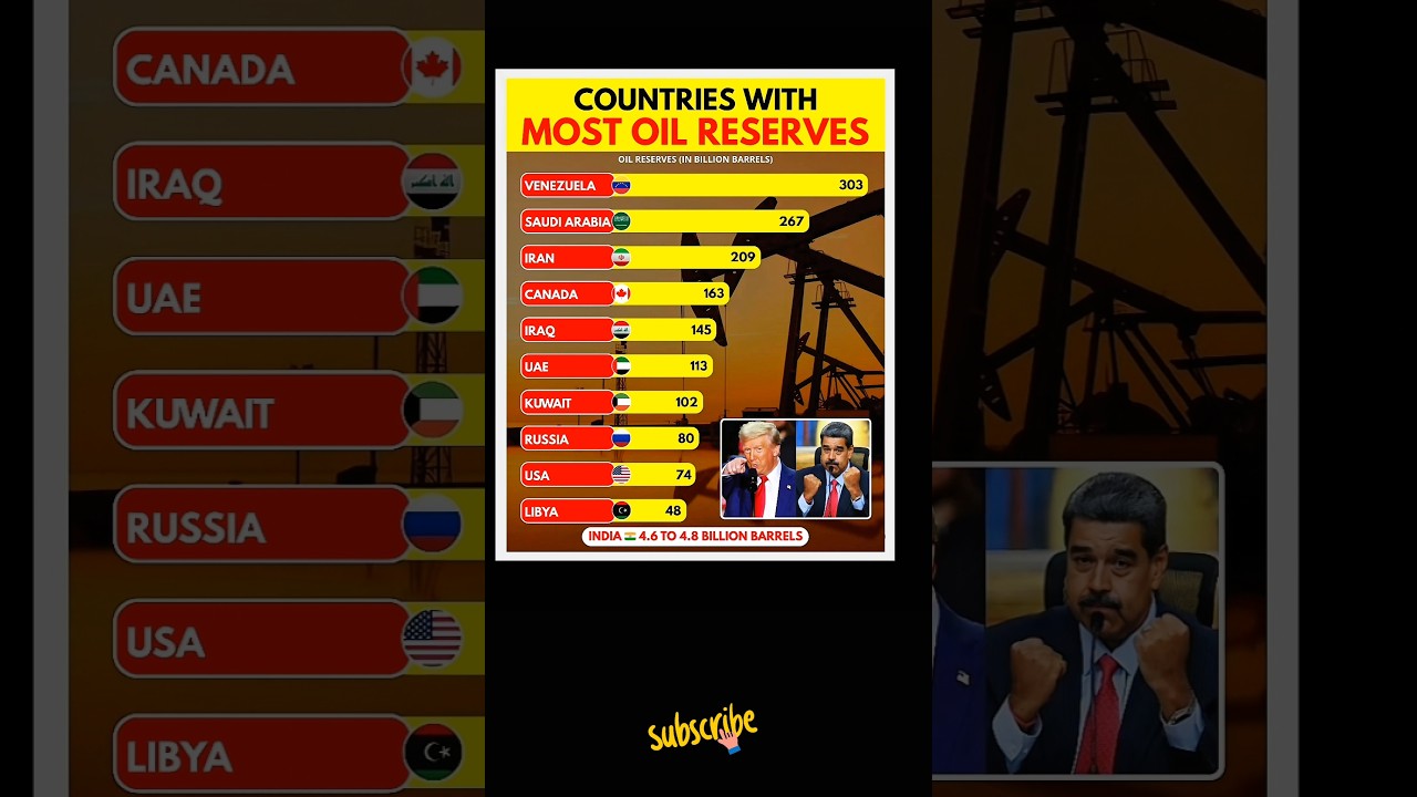 Top 10 Countries with the Largest Oil Reserves in 2026! 🛢️🌎