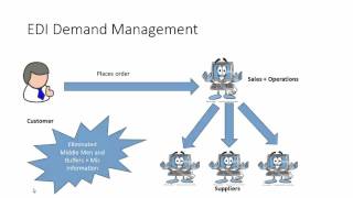 B2B Data Integration