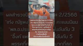 ผลสำรวจนิด้าโพล ไตรมาส 2/2568“เท้ง ณัฐพงษ์” ขึ้นอันดับ 1 คะแนนนิยม“พล.อ.ประยุทธ์” | ERIN INLOVE