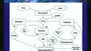 Lecture - 11 Data Modelling - ER Diagrams, Mapping