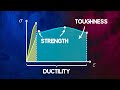Understanding material strength ductility and toughness