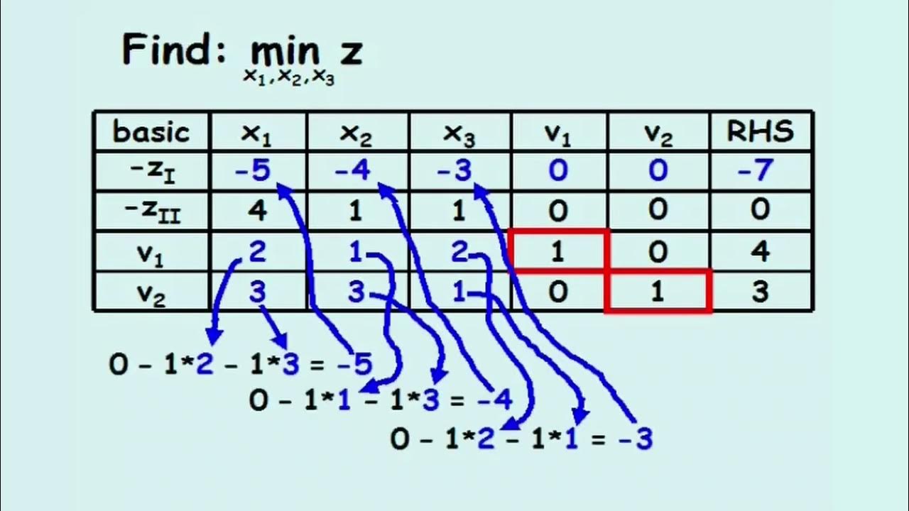 Linear Programming 3 - YouTube