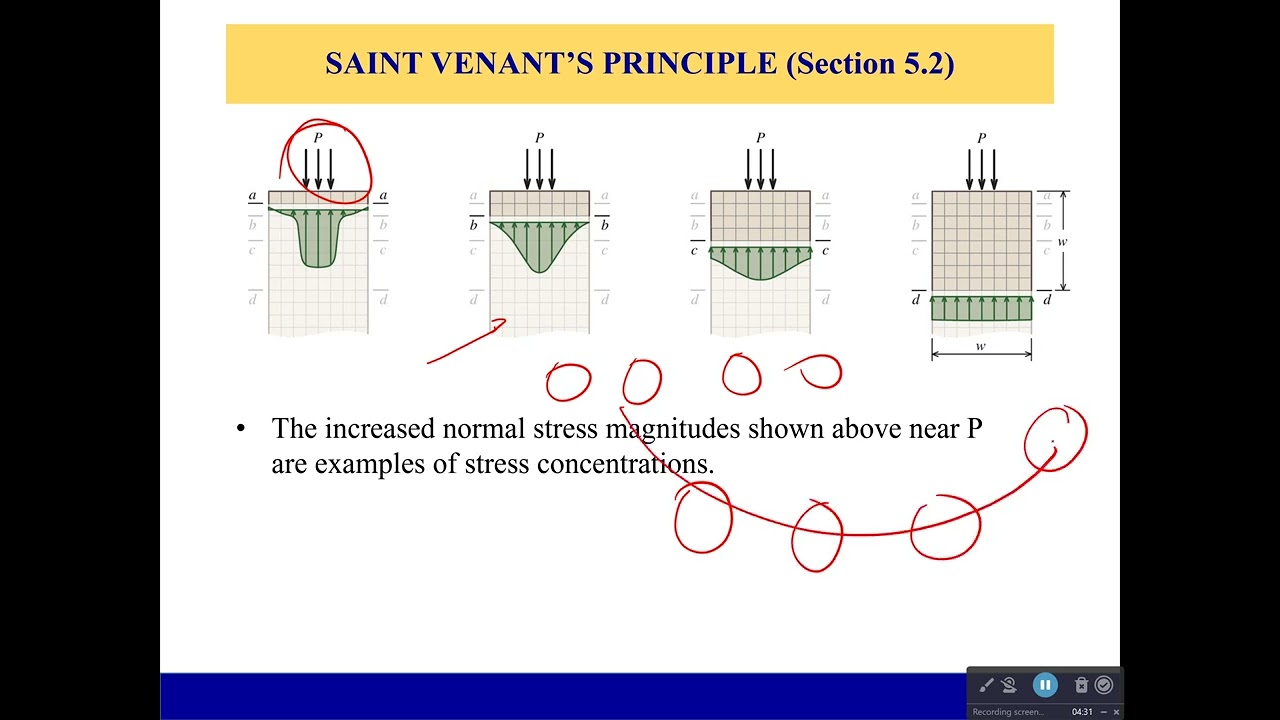 Saint Venant's Principle YouTube