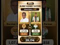 BJP Holds Kadi! 🔥 Karshan Solanki Secures Comfortable Victory | Gujarat 2022