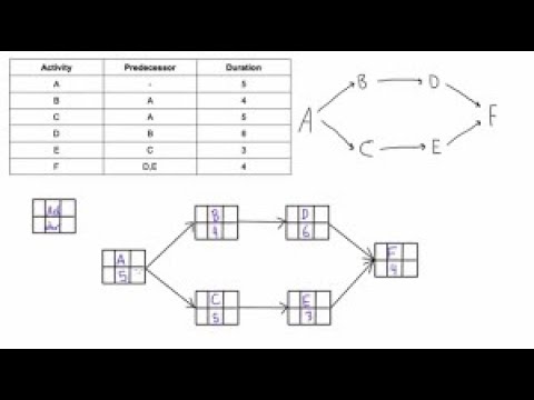 Network Diagrams in project management