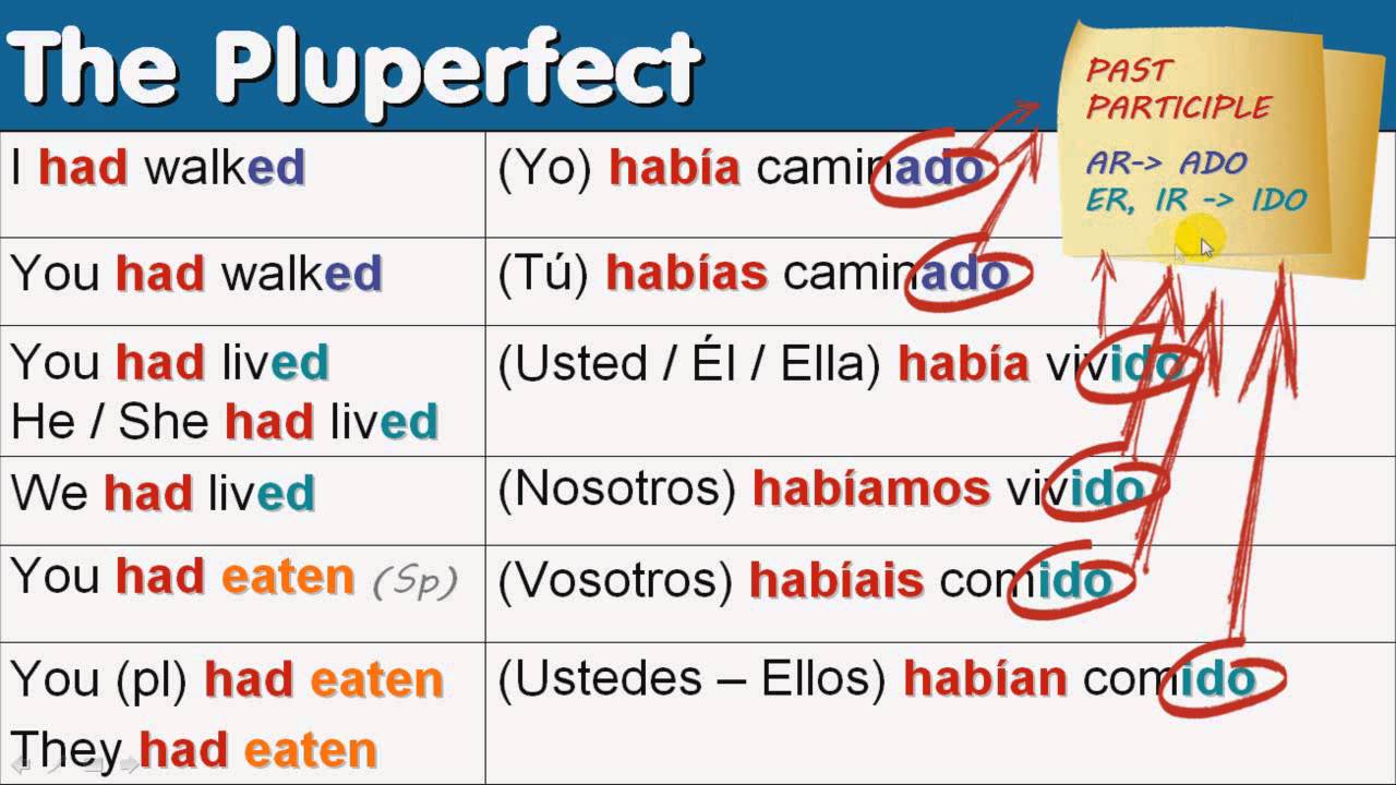 Has lived время. Present Перфект испанский. Past perfect Spanish. Плюперфект. Pluperfect в английском языке.