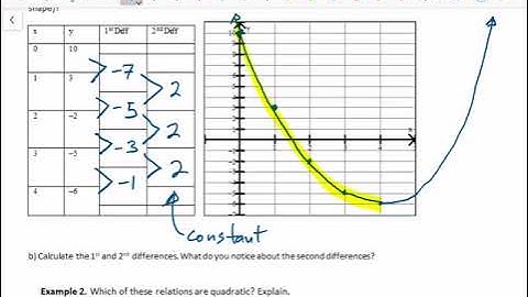4.1 Modelling with quadratic relations