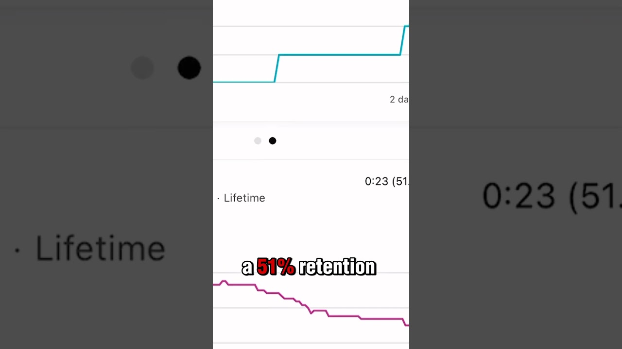 Join the experiment—180 subs already! 👀 Like, comment ‘Day 48’, and sub! 🔥 