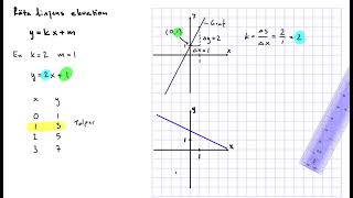 Repetition av Räta linjens ekvation