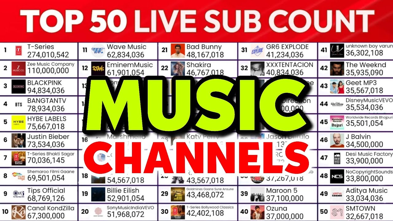 Most Subscribed YouTube Channel | Live Subscriber Count Timelapse